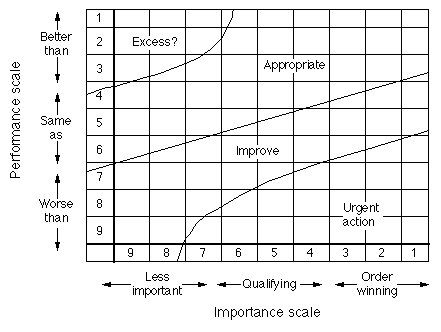 Importance/Performance Matrix